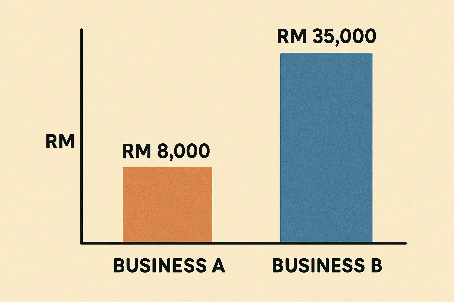 Malaysian business revenue comparison social media RM 8000 versus SEO RM 35000 monthly earnings