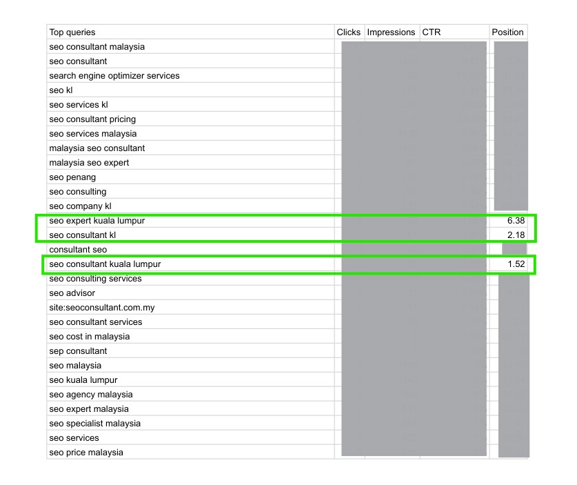 Google Search Console data showing keyword rankings for SEO Consultant KL position 2.18, SEO Consultant Kuala Lumpur position 1.52, and SEO Expert Kuala Lumpur position 6.38