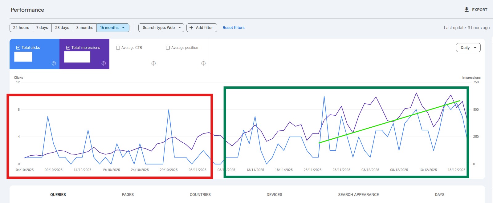 Google Search Console performance data showing dramatic improvement from October 2025 (red box - before SEO) to December 2025 (green box - after SEO implementation). Charts display significant increases in clicks and impressions over 16-month period.