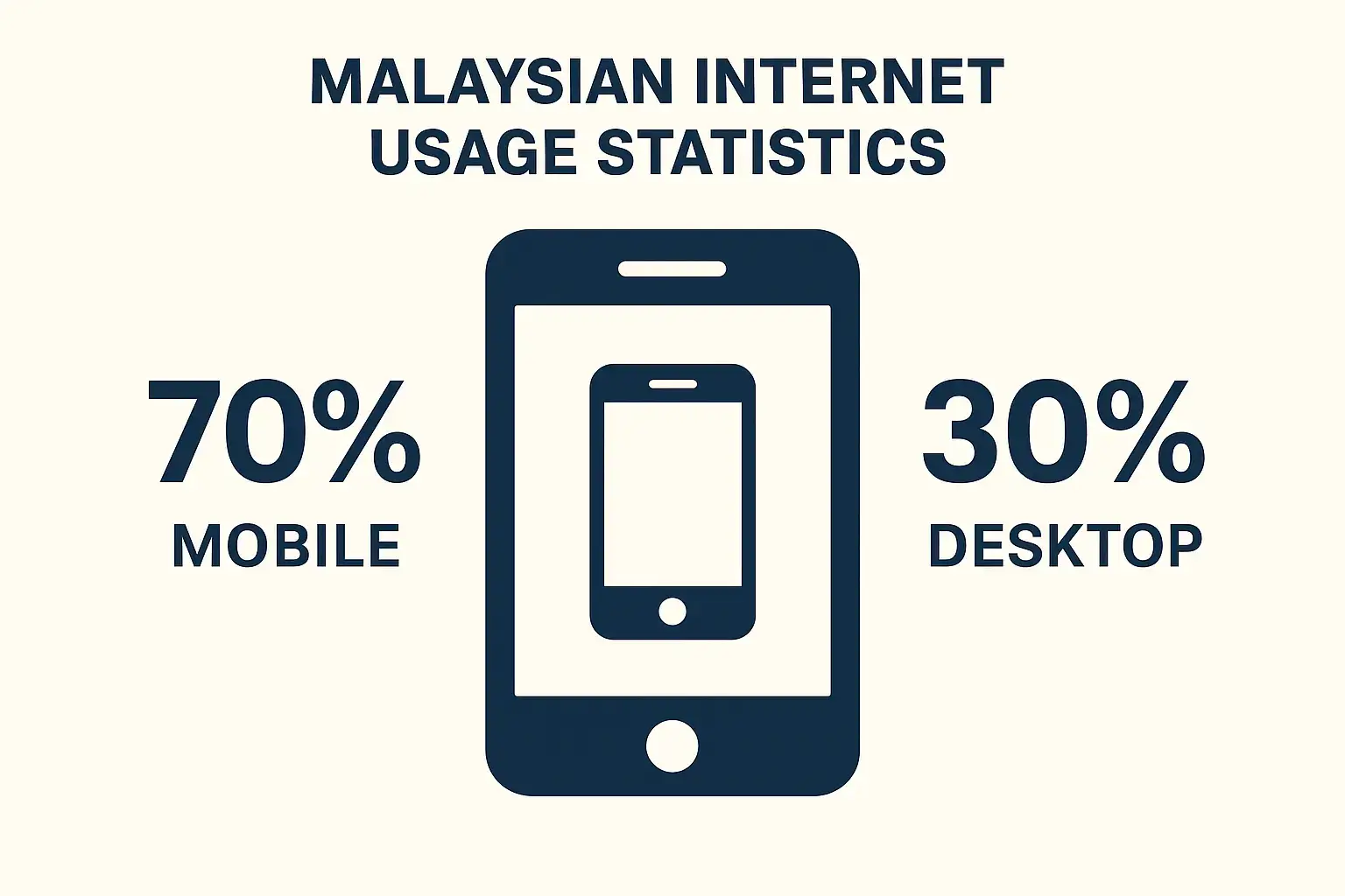 Malaysian digital consumers exhibit unique behaviors that smart marketers leverage for competitive advantages. Mobile-first usage patterns dominate, with the majority of internet interactions occurring on smartphones rather than desktop computers