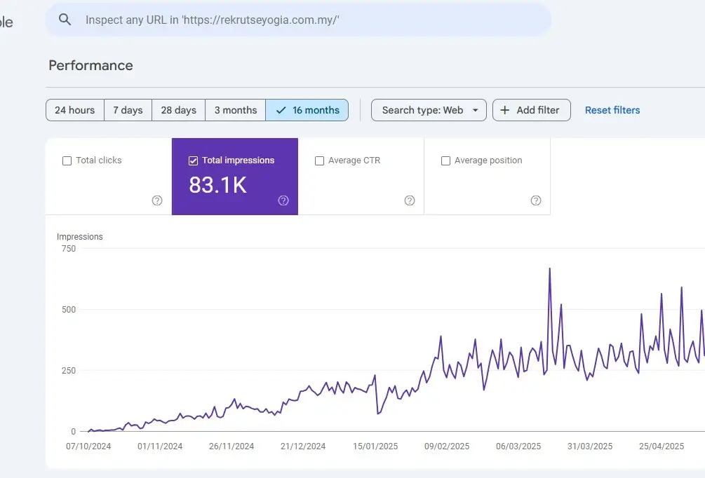 Rekrut Seyogia Google Search Console chart showing traffic growth to 83.1K impressions over 16 months
