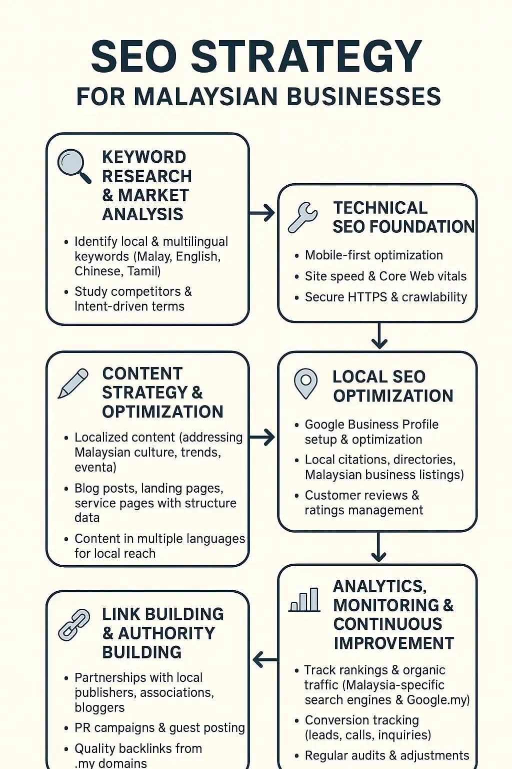 SEO strategy flowchart for Malaysian businesses showing technical SEO, content optimization and local SEO steps